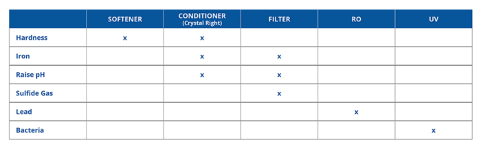 How To Choose The Best Water Treatment Systems | Water-Right