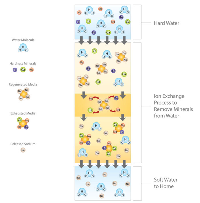 How Water Softeners Work