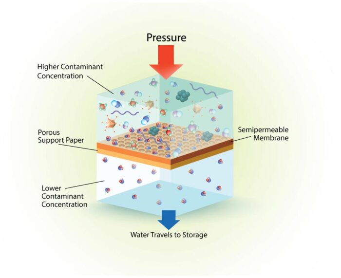 How does reverse osmosis work?