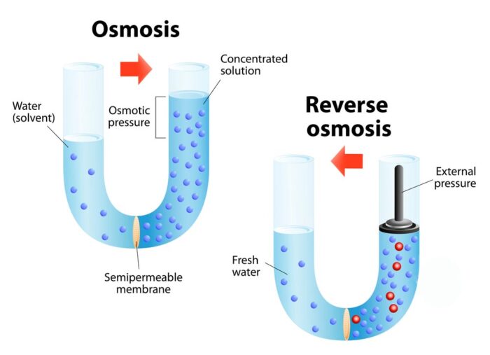 What is a Reverse Osmosis System and How Does It Work? – Fresh